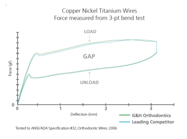 M5™ Thermal Copper Nickel Titanium, Europa™ I, ROUND