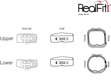 RealFit™ I - Intro Kit - Maxillary - Triple combination + pal. Sheath (tooth 17, 16, 26 ,27) MBT* .018"