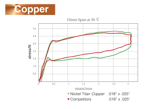 Nickel-Titan Copper 35°C, Universal, RUND
